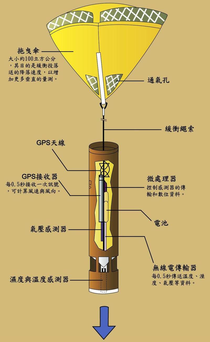 衝1.3萬米追薔琵！氣象署「追風計畫」啟動 投落探空儀共享情資 - 生活 - 自由時報電子報
