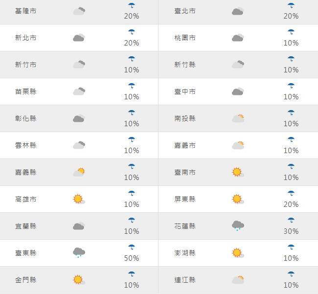 週日白天降雨機率。(擷取自中央氣象署網站) 週日白天降雨機率。(擷取自中央氣象署網站)