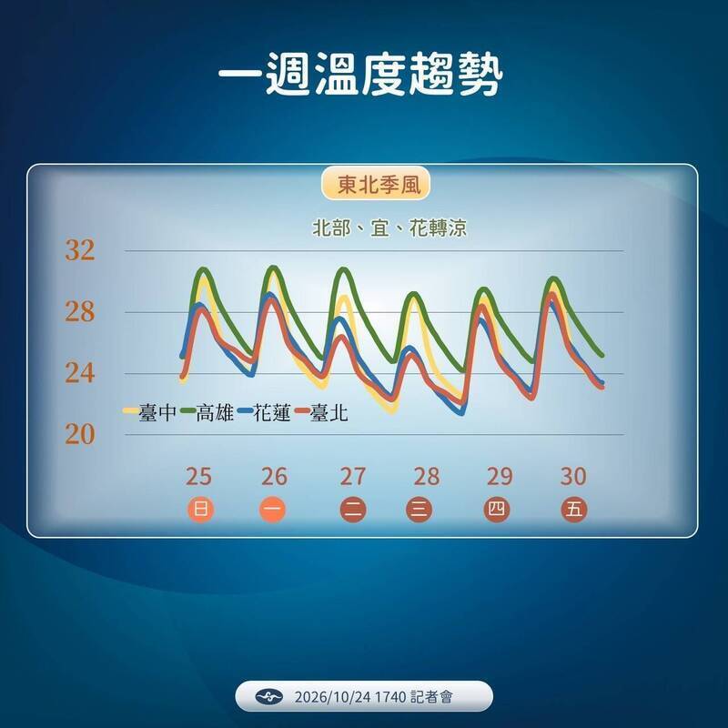 一週溫度趨勢。(氣象署提供) 一週溫度趨勢。(氣象署提供)