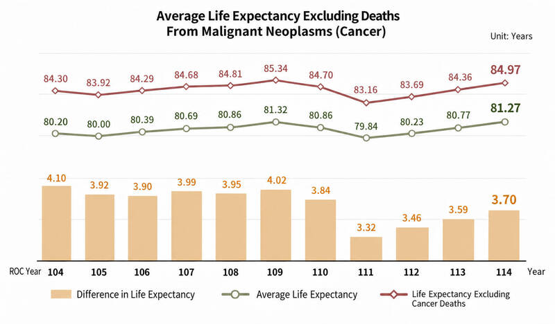 《TAIPEI TIMES》 Life expectancy in Taiwan increases to 81.27 years