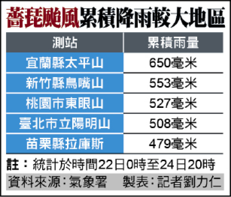 東北季風接力報到 曾文大補水