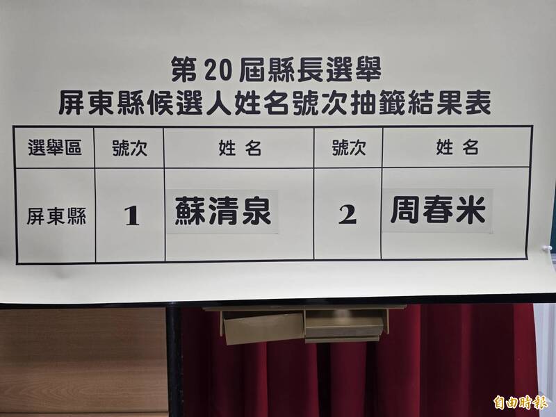 屏東縣長號次出爐!蘇清泉1號喊一馬當先 周春米2號稱勝利連任
