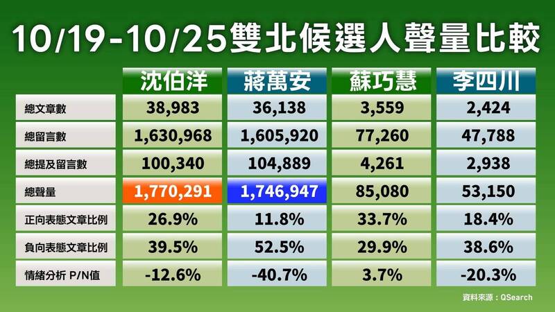蔣萬安聲量緊追沈伯洋 綠示警:蔣轉換「好小子」人設不容輕忽