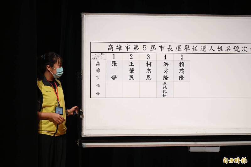高雄市長選舉5位候選人號次出爐，1張靜（司法改革黨）、2王肇民（無黨籍）、3柯志恩（中國國民黨）、4洪方隆（無黨籍）、5賴瑞隆（民主進步黨）。（記者李惠洲攝）