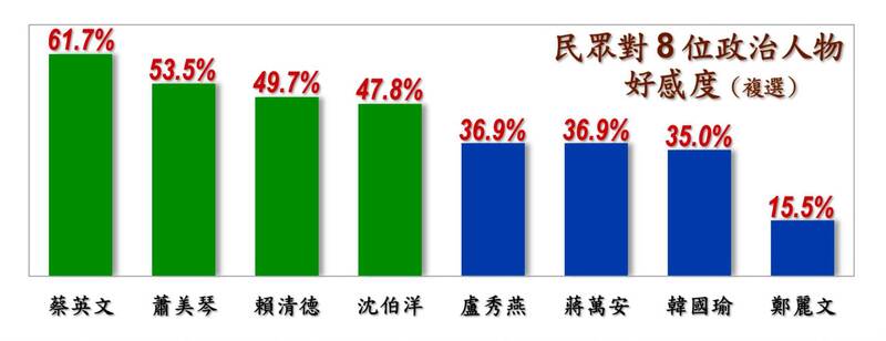 政治人物好感度蔡英文第一,沈伯洋已領先藍營四大咖。(翻攝自黃暐瀚臉書)