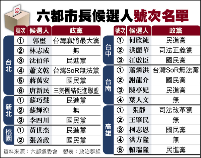 雙北抽號次》蘇:1定慧贏 李:票投3挺四川/ 沈:台北靠③ 順起來 蔣:台北安可
