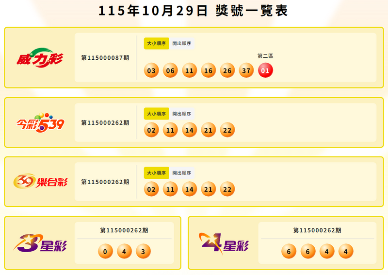 10/29奖号一览。（撷取自台彩官网）