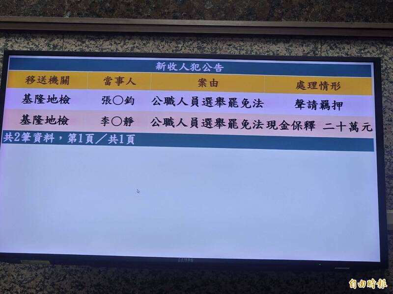 代夫出征爆賄選!基隆議員候選人李昀靜交保、張秉鈞父子聲押禁見