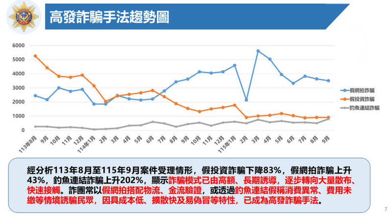 刑事局示警!假網拍成詐騙主流 釣魚連結受害暴增202%