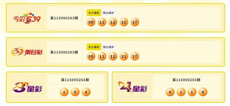 今彩539、39樂合彩、3星彩、4星彩中獎號碼。（擷取自台彩官網）