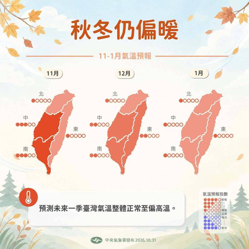 今年秋冬偏暖!強聖嬰現象持續 冬天仍有颱風生成