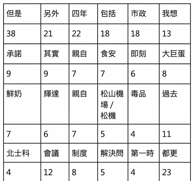 蔣萬安辯論關鍵字統計表曝光!「其實、包括」沒進前3名