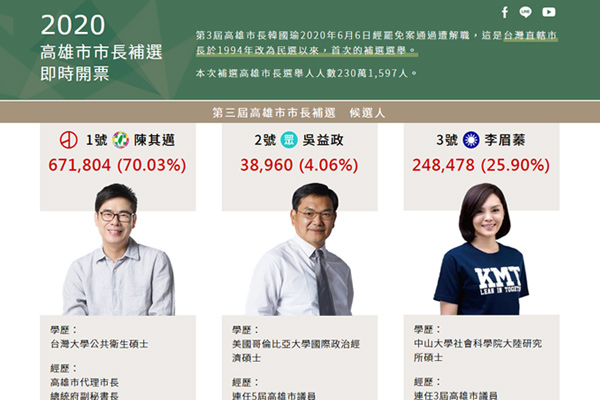高雄市長補選即時開票 高雄市長補選即時開票