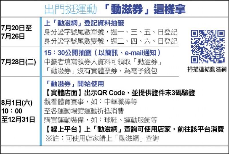 「動滋券」將在7月20日至26日開放上網登記，且採取身分證尾數末碼分流方式。（圖／本報資料照）