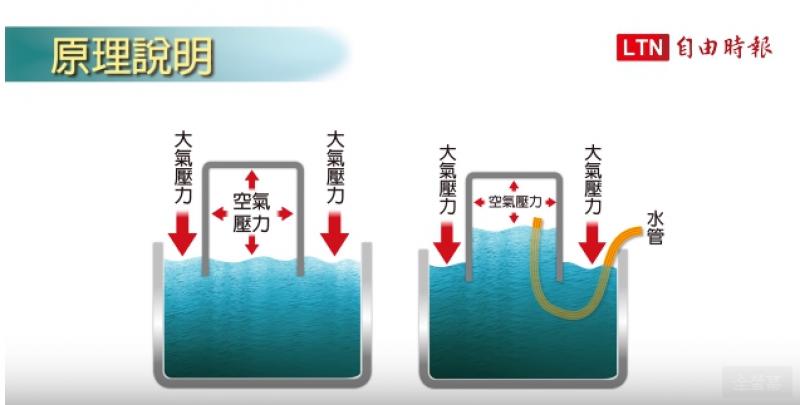 所謂的「雙層式真空懸浮魚缸」，是利用外在的大氣壓力與缸內的空氣壓力不均，使水面產生高低落差，因而造成視覺上的效果。