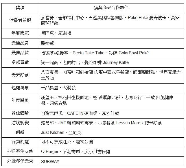 《2021 Uber Eats 商家合作夥伴獎》完整獲獎名單。（圖片提供／Uber Eats）