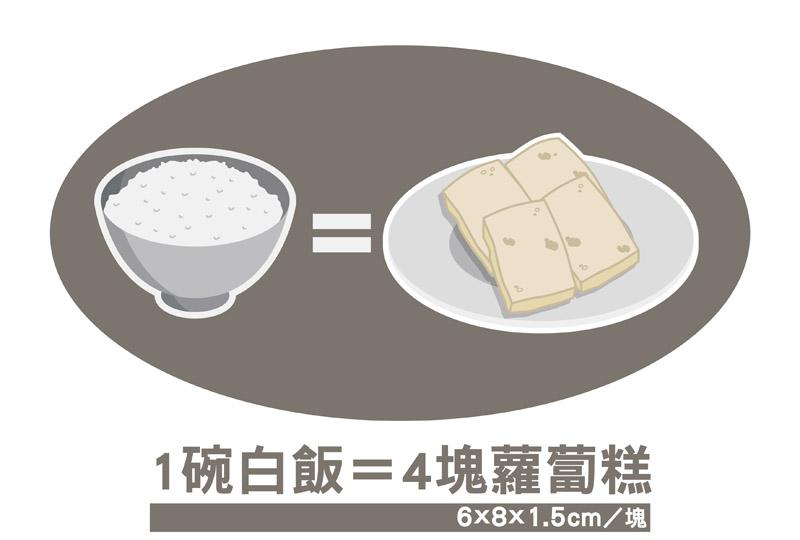 1碗白飯等同4塊蘿蔔糕（1塊約50公克）的分量。（捷思整合行銷有限公司提供）