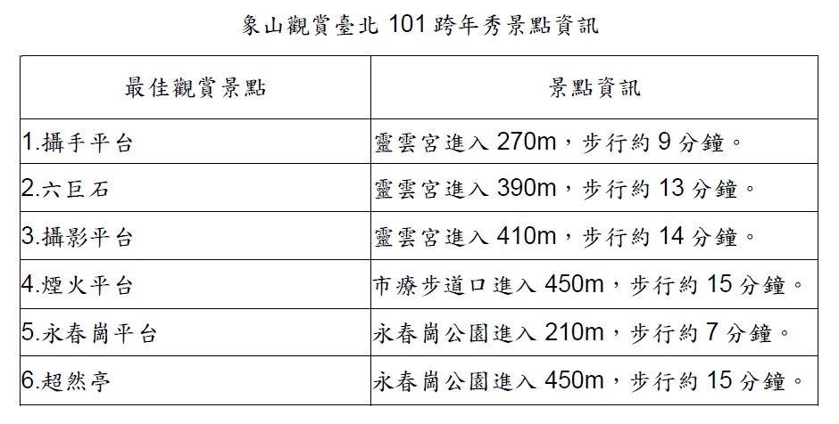 象山觀賞臺北101跨年秀景點資訊。（圖／台北市工務局大地工程處提供）