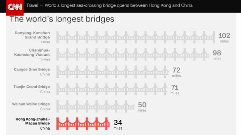 CNN盤點目前全球最長的9座橋樑，中國港珠澳大橋排第6，台灣「彰化－高雄高架橋」名列第2。（圖擷取自CNN）