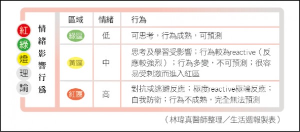 紅綠燈理論。（生活週報製表）