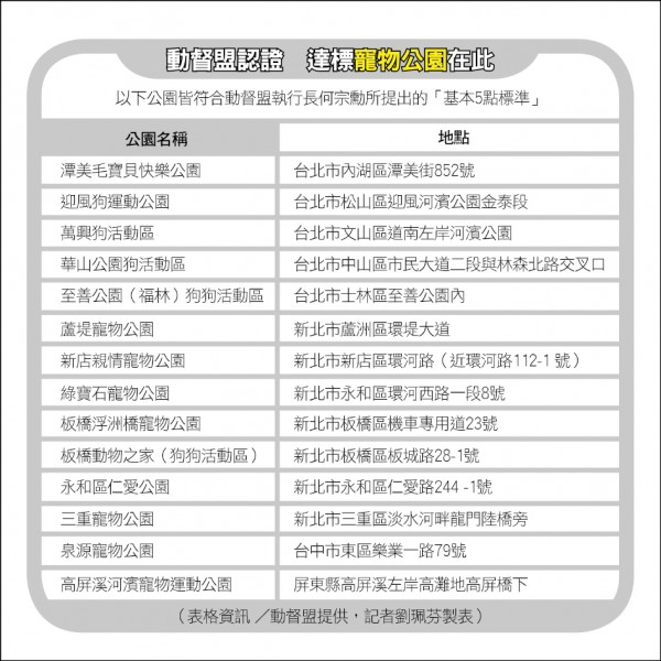 此表為動督盟認證達標的寵物公園。（表格資訊 ／動督盟提供，記者劉珮芬製表）