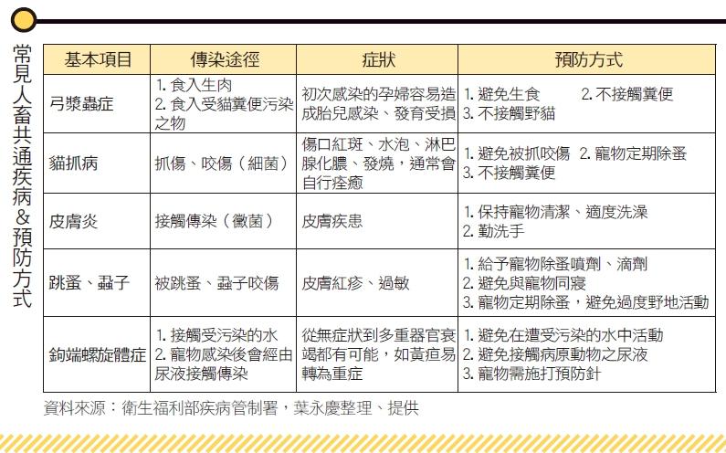 常見人畜共通疾病＆預防方式表。（資料來源／衛生福利部疾病管制署，葉永慶整理、提供）