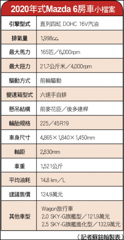 2020年式Mazda 6房車小檔案（記者蘇銘翰製表）