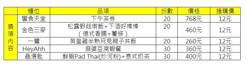 「12元瘋搶美食抽抽樂」優惠內容。（圖／京站時尚廣場提供）