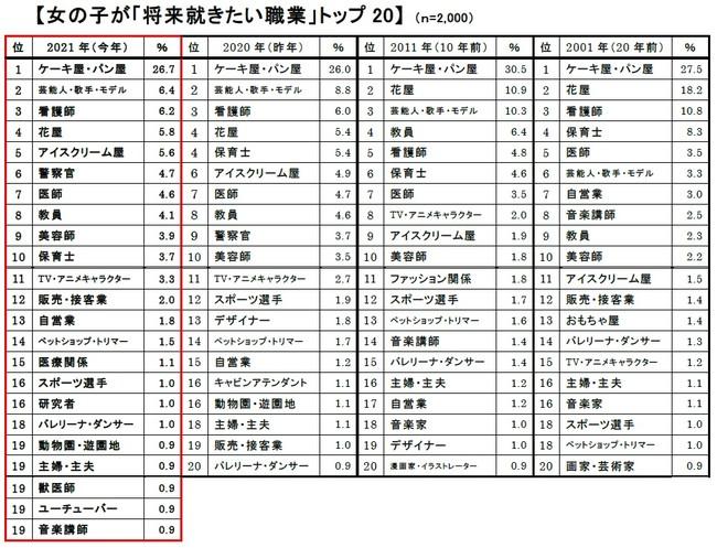 空姐、公務員都OUT！日本小學生「夢想職業排行榜」前 3 名超熱血