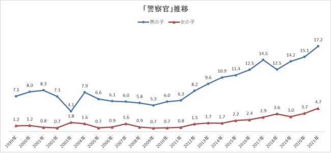 空姐、公務員都OUT！日本小學生「夢想職業排行榜」前 3 名超熱血