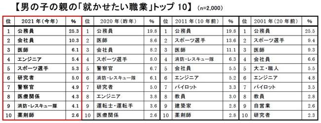 空姐、公務員都OUT！日本小學生「夢想職業排行榜」前 3 名超熱血