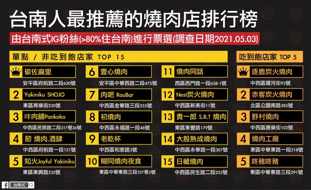 台南式FB粉絲專頁公布台南人最推薦的燒肉店排行榜，分為單點及吃到飽店家。（圖／翻攝自台南式粉專）