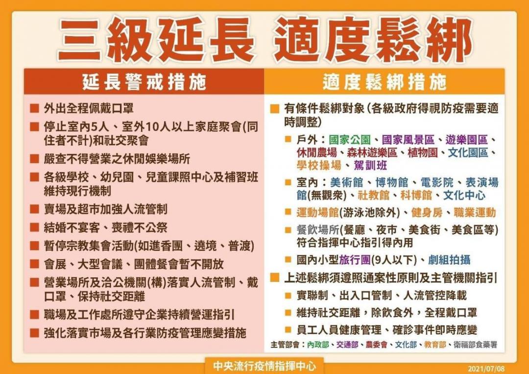 中央疫情指揮中心宣佈三級延長至7/26，同時發布適度鬆綁的餐飲業、室內外風景區與場館的新規定。（圖／中央疫情指揮中心提供）