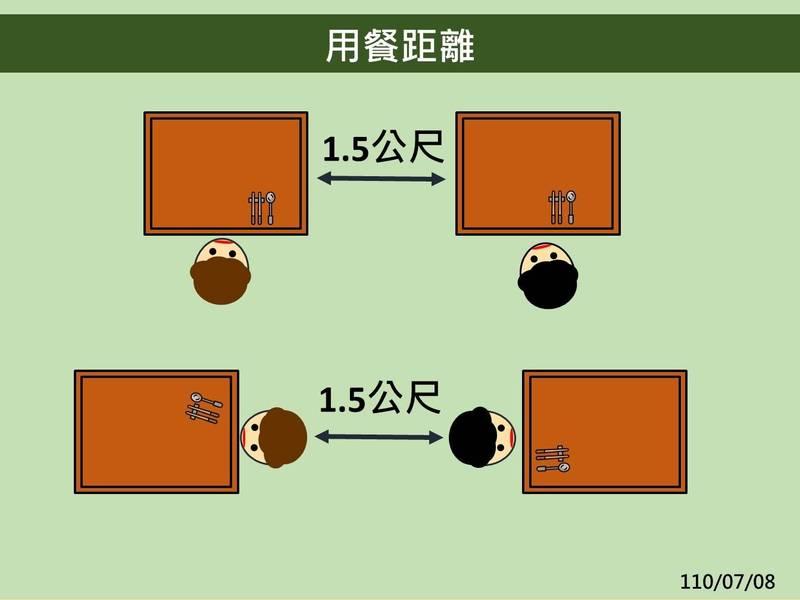 桌跟桌之間必須保持1.5公尺以上的距離。（圖／食藥署提供）