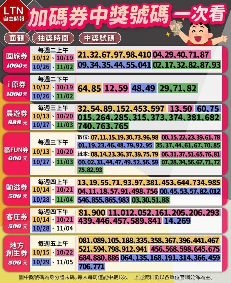 11/4更新加碼券中獎號碼。（圖／本報資料照）