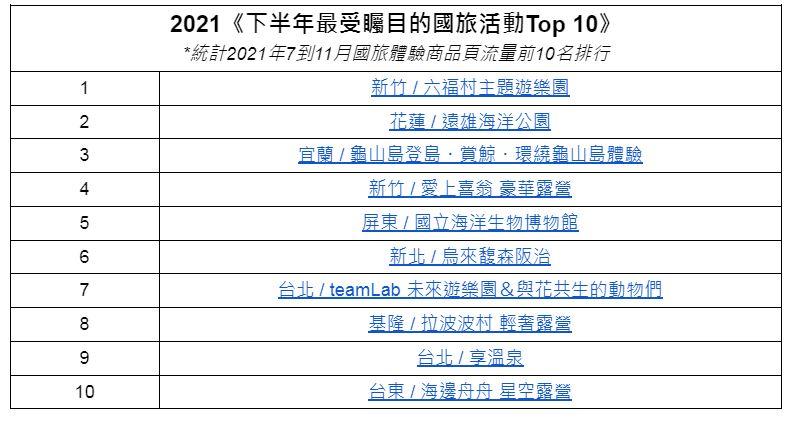 年度旅遊Top 10榜單出爐！國旅解封「豪華露營、水豚梅花鹿園區」最受歡迎