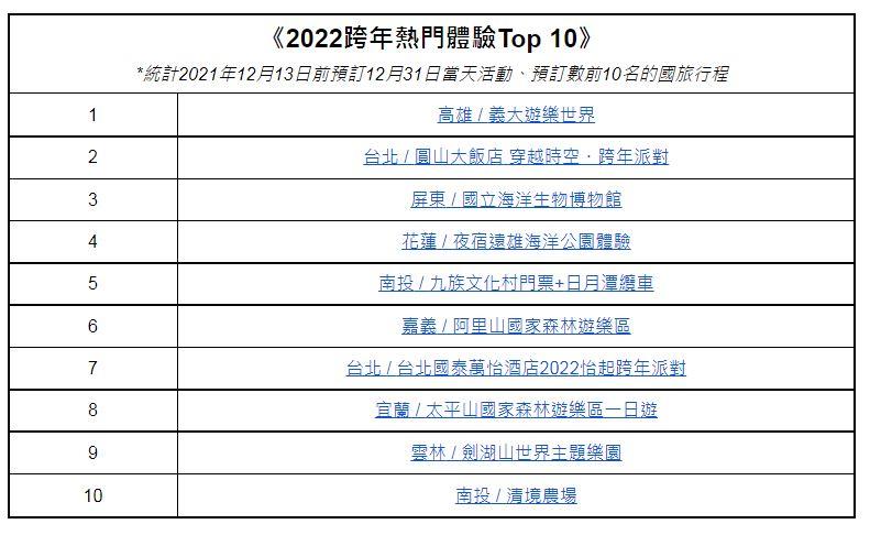 年度旅遊Top 10榜單出爐！國旅解封「豪華露營、水豚梅花鹿園區」最受歡迎