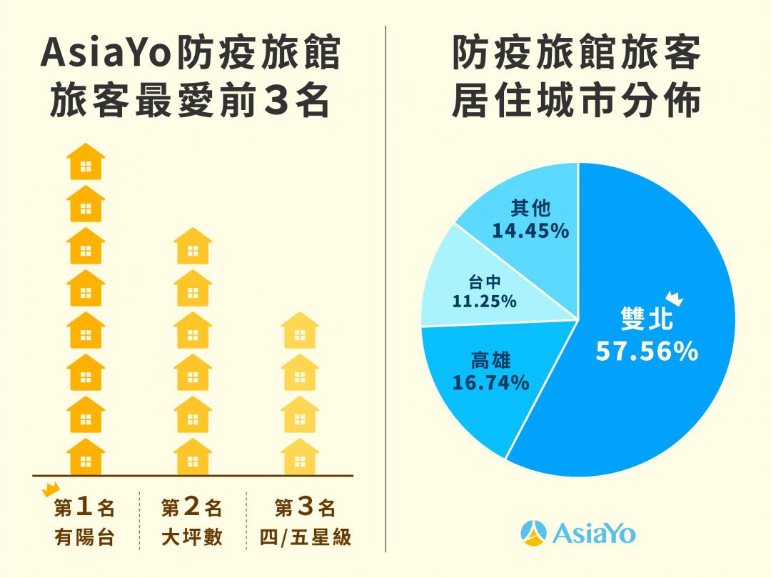 AsiaYo公布旅客入住防疫旅館最注重的三大需求。（圖／AsiaYo提供）