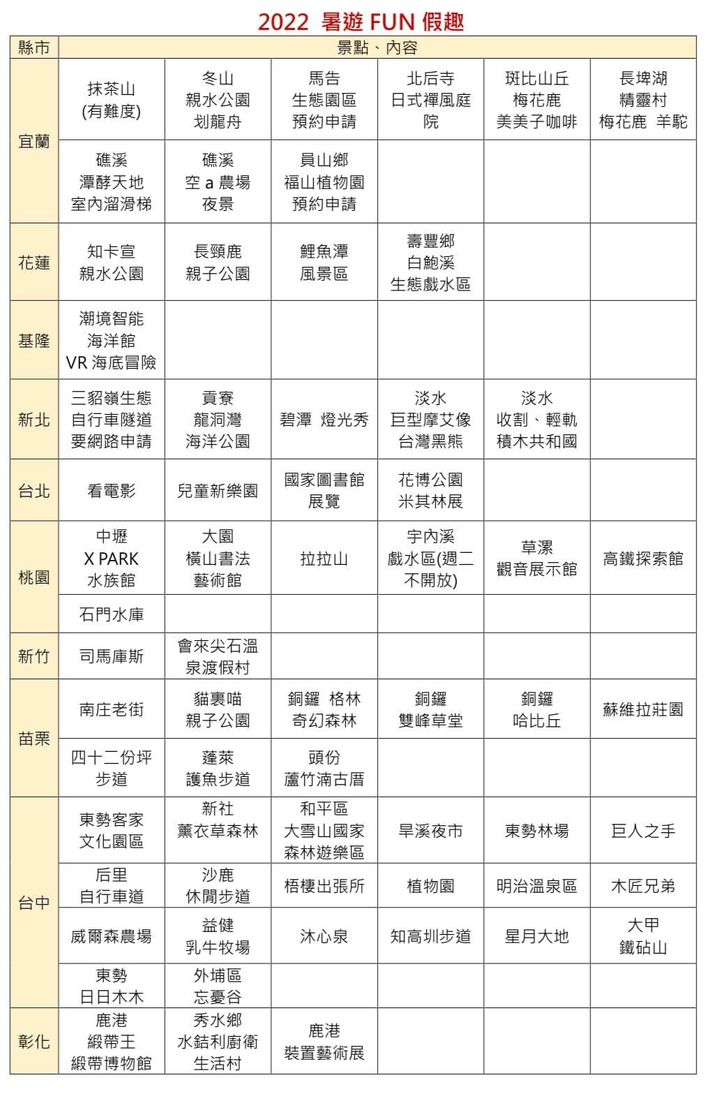 暑假去哪玩？網友整理「一張表」上百個景點活動、親水公園全攻略