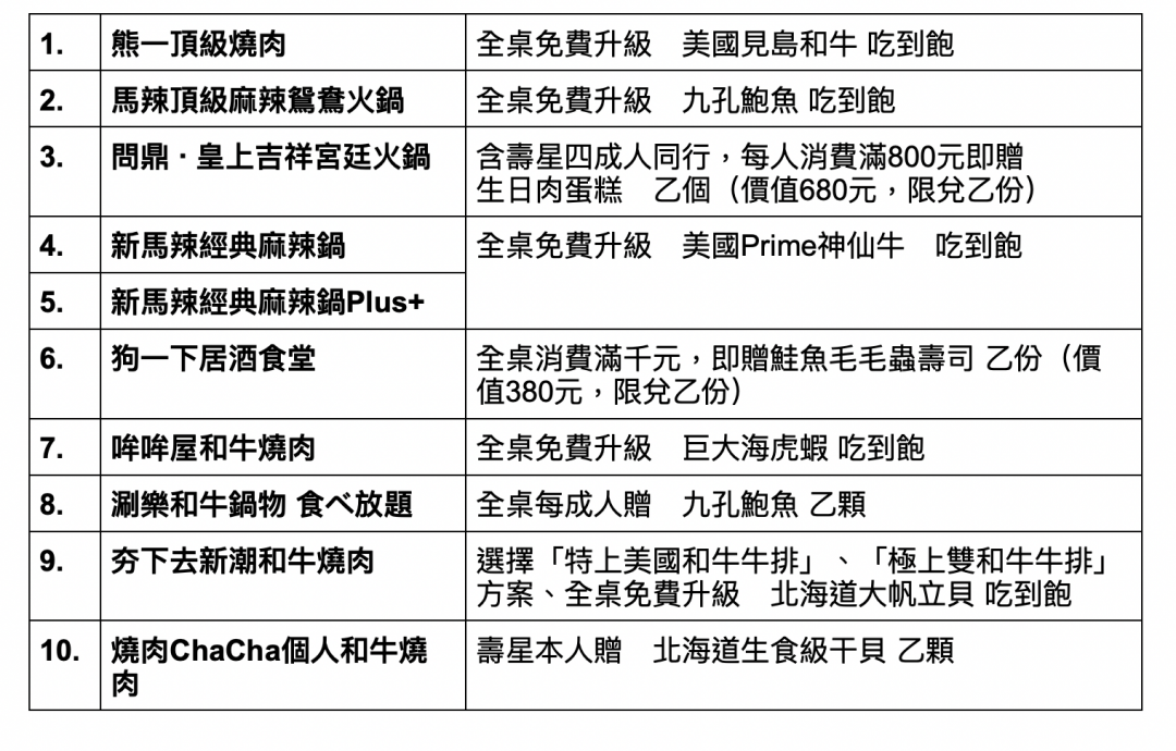 壽星幾歲送幾隻蝦、火鍋吃到飽５折！２月生日美食優惠懶人包快收下