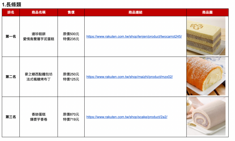 樂天購物首屆母親節蛋糕評選出爐！冠軍「雙層芋泥蛋糕」只要235元