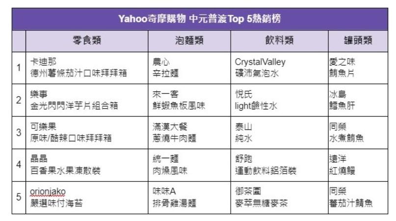 Yahoo奇摩購物中元普渡Top5熱銷榜。（圖／品牌提供）