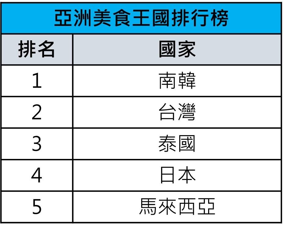 Agoda公布五大亞洲美食王國排行。（圖／Agoda提供）