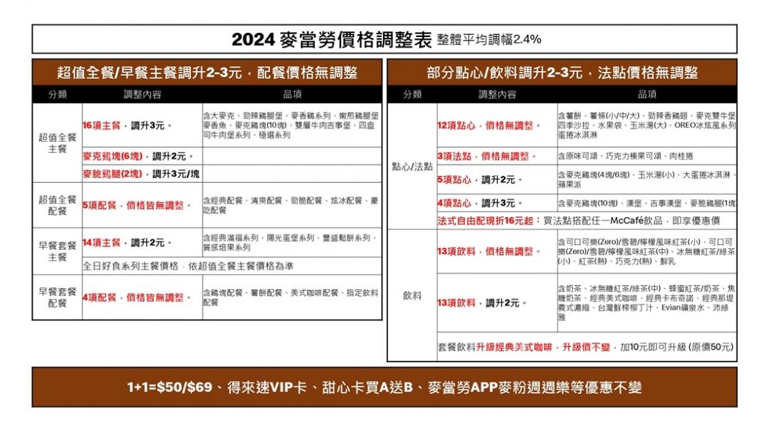 麥當勞11/20凌晨零時起調整部分產品價格，單點價格調升2-3元。（圖／品牌提供）