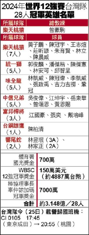 12強賽台灣隊英雄名單。（圖／本報製圖）