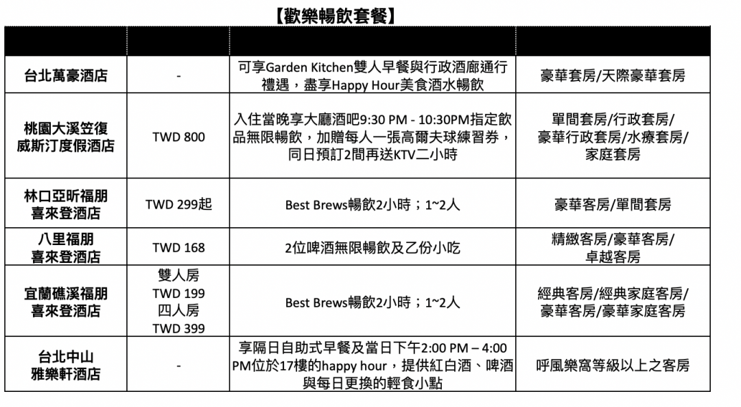 萬豪集團全台25家酒店推優惠！加價168元拿好禮、送雙人早餐＆暢飲