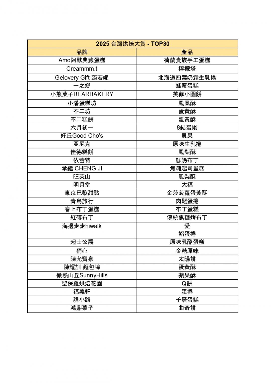 台灣烘焙大賞TOP 30入圍名單。（圖／台灣烘焙大賞提供）