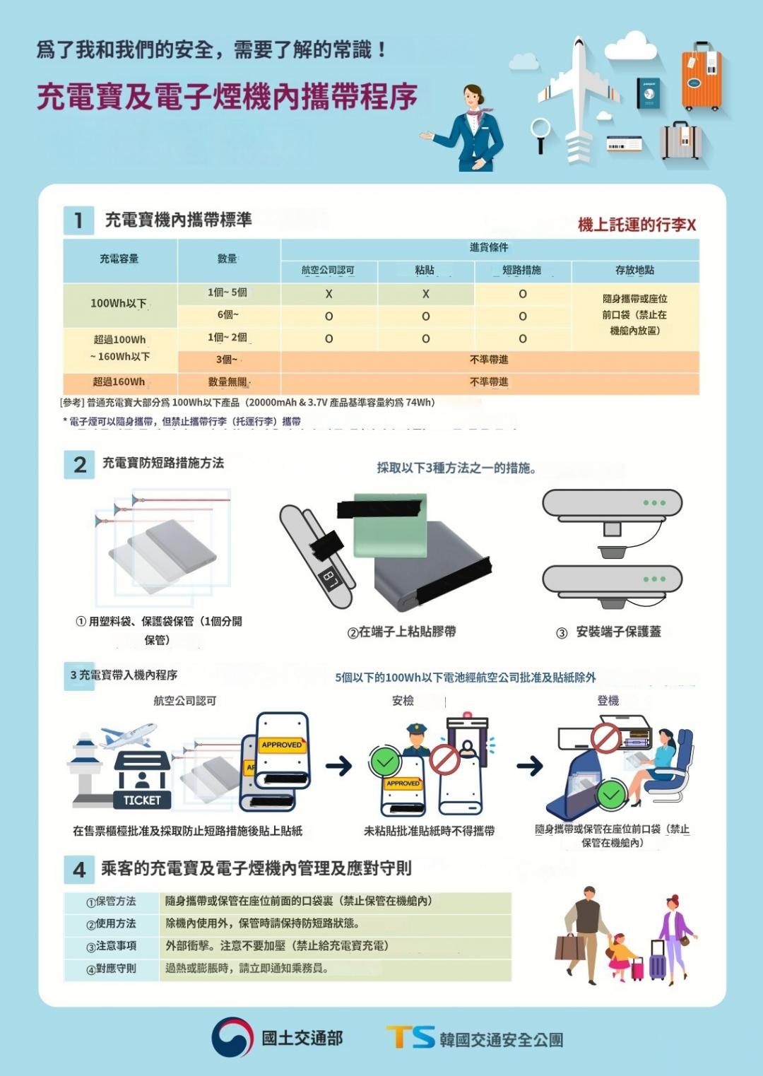 韓國國土交通部宣布最新攜帶行動電源登機的相關新規定。（圖／翻攝自韓國國土交通部）