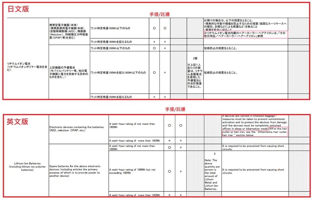不只行動電源！無線離子夾禁上日本線飛機？這些「危險物」手提和託運都不行