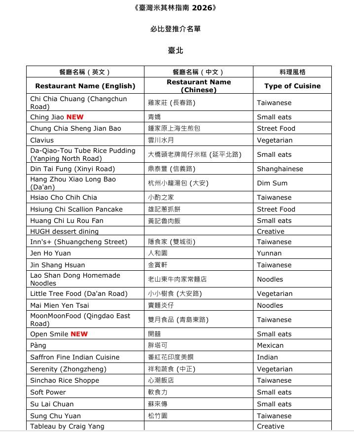 2026米其林「必比登推介」146家名單揭曉!13間新上榜餐廳必吃菜單公開